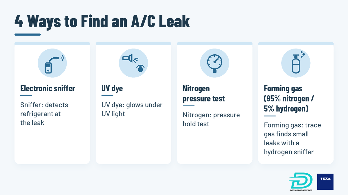 Graphic titled 4 Ways to Find an A/C Leak showing four methods: electronic sniffer detects refrigerant at the leak, UV dye glows under UV light, nitrogen pressure hold test, and forming gas (95% nitrogen / 5% hydrogen), a trace gas that finds small leaks with a hydrogen sniffer.