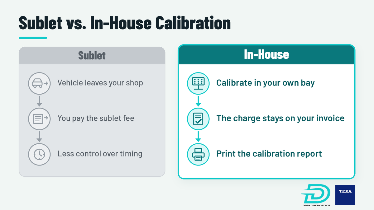 Side-by-side flow comparing sublet calibration (vehicle leaves your shop, you pay the sublet fee, less control over timing) with in-house calibration (calibrate in your own bay, the charge stays on your invoice, print the calibration report).