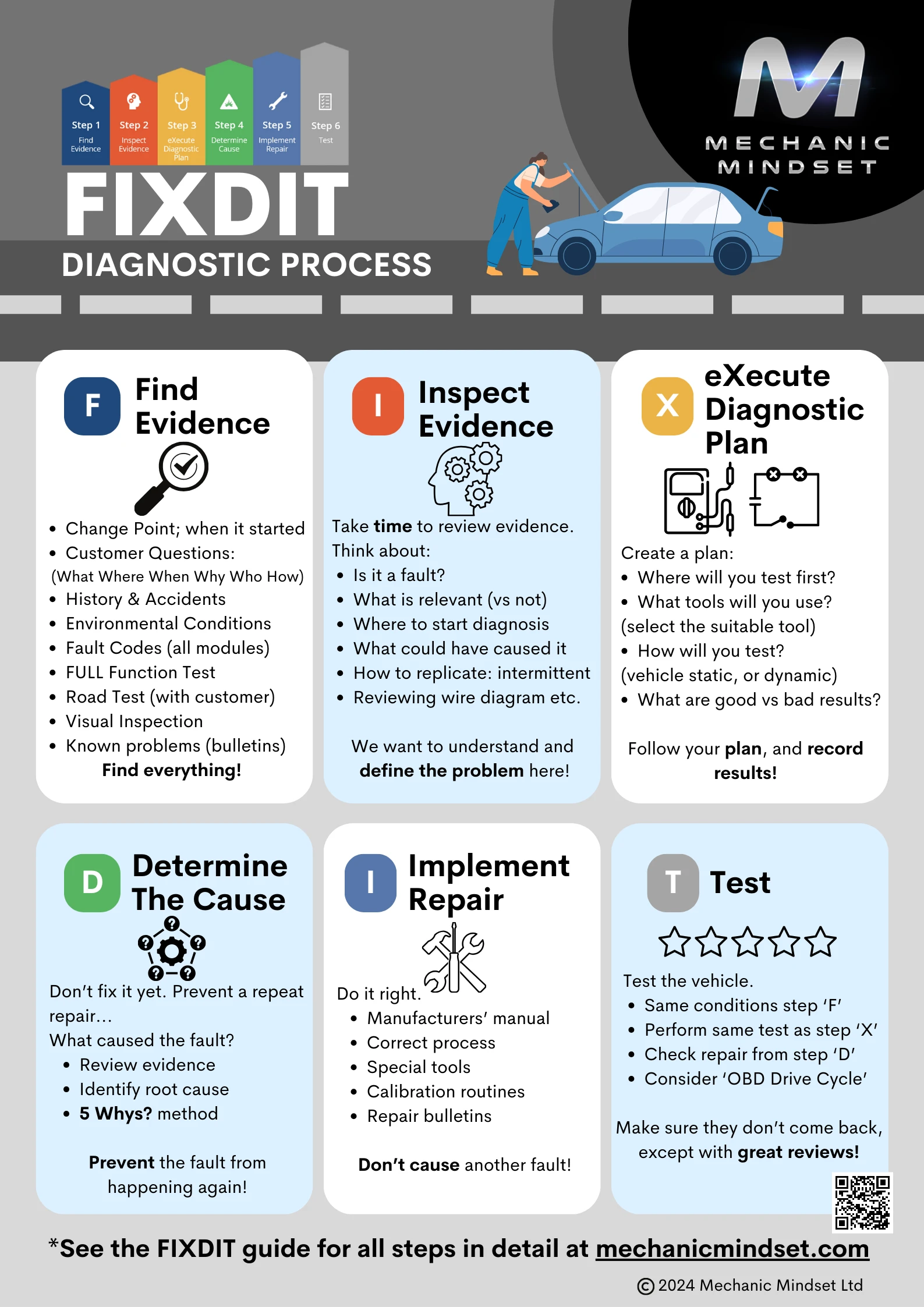 FIXDIT diagnostic process infographic from Mechanic Mindset