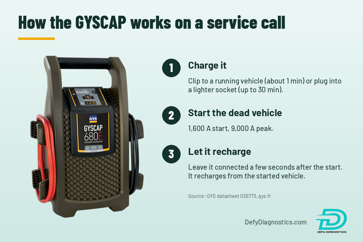 GYSCAP 680E jump starter beside three steps: 1. Charge it by clipping to a running vehicle (about 1 minute) or plugging into a lighter socket (up to 30 minutes). 2. Start the dead vehicle, 1,600 A start and 9,000 A peak. 3. Leave it connected a few seconds after the start so it recharges from the started vehicle.