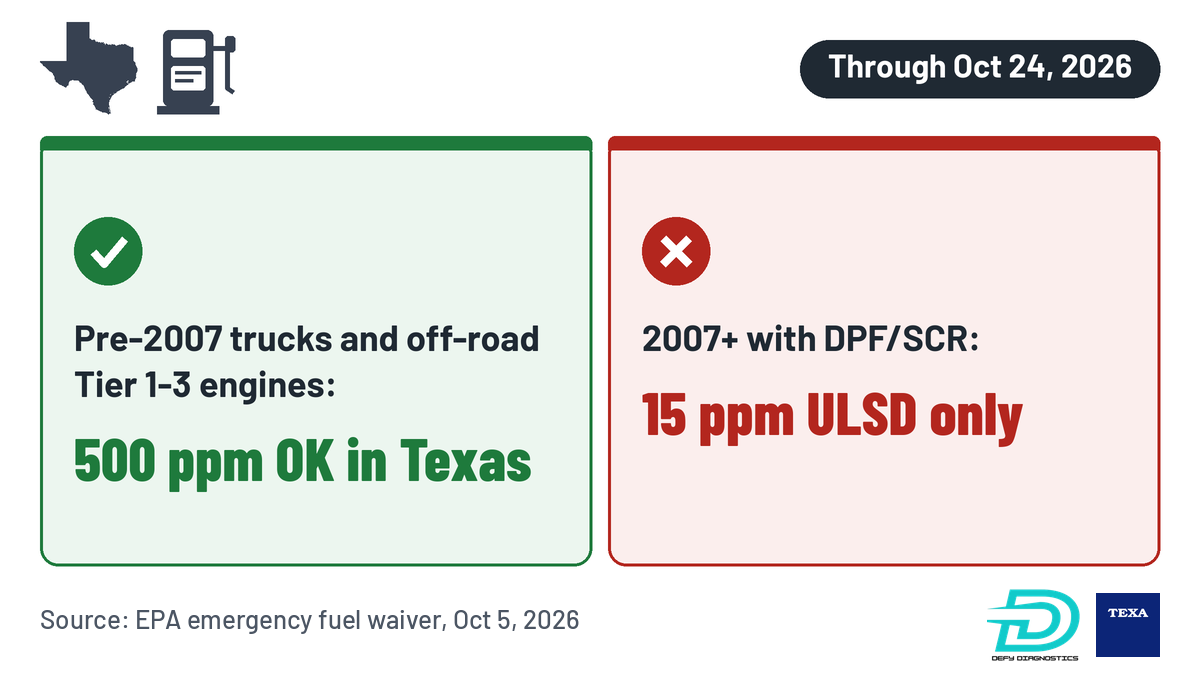 Split graphic for the Texas EPA fuel waiver through Oct 24, 2026: pre-2007 trucks and off-road Tier 1-3 engines may use 500 ppm diesel in Texas, while 2007 and newer engines with DPF/SCR must use 15 ppm ULSD only. Source: EPA emergency fuel waiver, Oct 5, 2026.